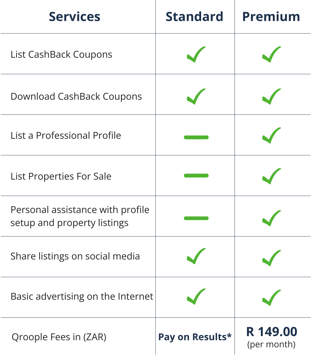 How much does it cost to list a property for sale on the Qroople real estate platform